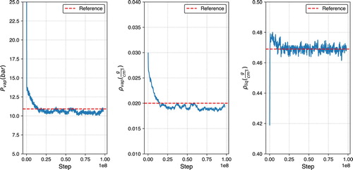 Figure 4. Vapor pressure (left), vapour density (middle), and liquid density (right) plots for ethane at 236 K, using GEMC in GOMC with the TraPPE force field.