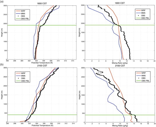 Figure 9. Vertical profiles of potential temperature (left) and mixing ratio (right) as recorded from radiosonde balloons launched at Moody Tower, Houston, on September 7, 2006, at (a) 3:00 p.m., (b) 6:00 p.m., and (c) 9:00 p.m. CST. (Color figure available online).
