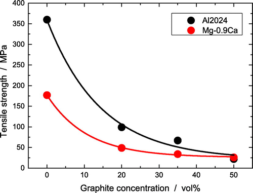 Figure 5. Tensile strength of Al2024-graphite (black) and Mg-0.9Ca-graphite (red) composites as a function of the graphite concentration.