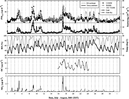 FIgure 2One hour measurements of concentrations of PM2.5 mass and semivolatile nitrate and organic carbon in Philadelphia, PA, along with particle light scattering and meteorological parameters.