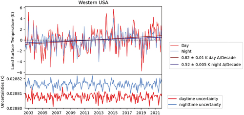 Figure 8. MYDCCI day and night LST anomalies with gradient uncertainty, and accompanying propagated uncertainty budget for West U.S.A. region between 2002 and 2021.