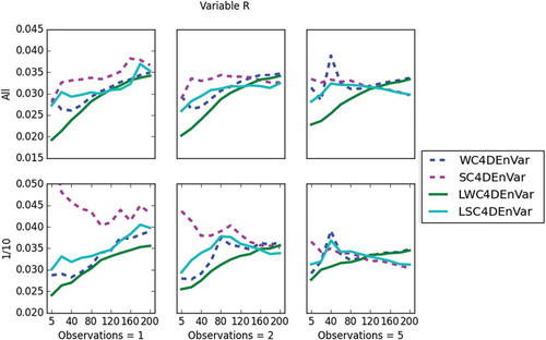 Fig 14. This plot shows the RMSE (y-axis) of all data assimilation methods for rain, r, and the x-axis is the observation period. In the top three plots, all grid points are observed and in the bottom three plots only 1 in 10 grid points are observed. The two plots on the left show one observation per window, the middle two show two observations per window and the two on the right show five observations per window.