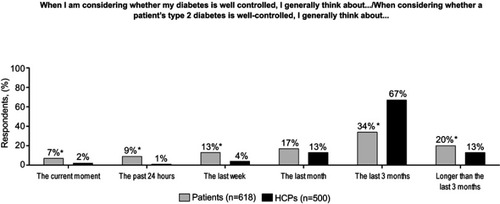 Figure 2 Time frame when considering level of control.Note: *P<0.05 vs HCPs.Abbreviation: HCP, health care professional.