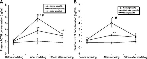 Figure 1 Corticosterone (CORT) and adrenocorticotropic hormone (ACTH) concentrations in rat plasma were measured before, after and 30 min after modeling. N: the normal group; M: the model group; R: the medication group. Values are represented as the mean ± SEM; *P<0.05 versus N; **P<0.01 versus N; #P<0.05 versus M.