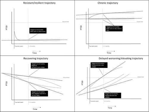 Figure 4. Information about the tangent lines (i.e., the slope parameter of the growth process) at three months after trauma, which is used for the prior specification.