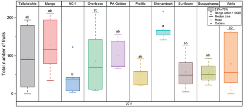 Figure 1. Boxplots showing range of total number of fruits per tree for the ten pawpaw cultivars at the HARF site in 2011.