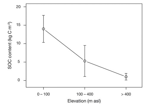 Figure 6. Mean SOC content per elevation class for the 3-class model. Error bars indicate 95% CIs. Elevation in m asl.