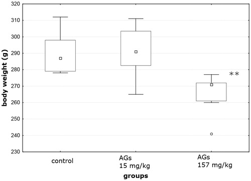 Figure 4. Effect of AGs on body weight of non-stressed rats. The values are reported as the median, [Display full size]- 25–75%,[Display full size]- range without ejection, °- emissions; **p = 0.00018 (valid) Mann–Whitney U test (comparison between control group and AGs 157 mg/kg); Kendall correlation (K = −0.53); Kruskal–Wallis test (p = 0.001).