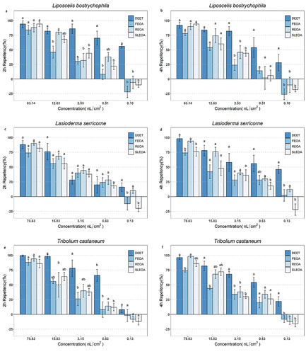 Figure 2. Percentage repellency of A. zerumbet cv. ’Variegata’ EOs against T. castaneum, L. serricorne, and L. bostrychophila.