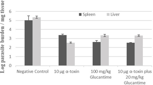 Figure 5 The mean burden of the parasite in the spleen and liver of BALB/c mice of different groups. After the end of the treatment course, parasite numbers recovered from spleen and liver were evaluated by limiting-dilution assay. The error bars represent standard deviations (SD) of the mean.