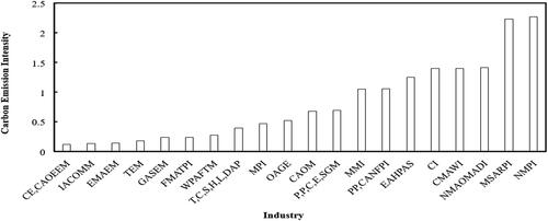 Figure 1. In 2010, the twenty industries' carbon emissions intensity.Note: In Figure 1, NMPI denotes the non-metallic mineral products industry, MSARPI is used for metal smelting and rolling processing industry, NMAOMADI stands for non-metallic mines and other mining and dressing industry, CMAWI for coal mining and washing industry, CI stands for the chemical industry, EAHPAS stands for energy and heat production and supply, PP stands for petroleum processing, and CANFPI is used for coking and nuclear fuel processing industry, MMI stands for metal mining industry, P,P,C,E,SGM denoted papermaking, printing, culture, education, and sports goods manufacturing, CAOM is used to denote crafts and other manufacturing (waste and scrap), OAGE stands for oil and gas extraction, MPI denoted Metal products industry, T, C, S, H, L, and DAP stand for textile, clothes, shoes, hats, leather, down, and by-products, WPAFTM is used to indicate Wood processing, and furniture manufacturing, FMATPI stands for Food Manufacturing and Tobacco Processing Industry, GASEM stands for general and special equipment manufacturing, TEM stands for transportation equipment manufacturing, EMAEM is used to show denotes electrical machinery and equipment manufacturing, IACOMM is used to show instrumentation and cultural office machinery manufacturing CE, CAOEEM denotes communication equipment, computer and other electronic equipment manufacturing.