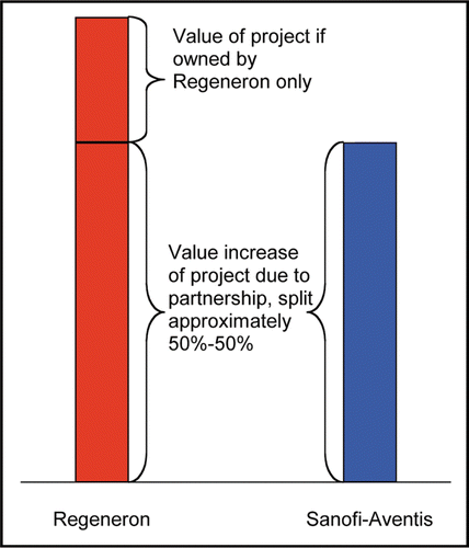 Figure 2 Rationale for value distribution.