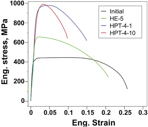 Figure 25. Stress–strain curves for initial and SPD-processed Ti-45Nb samples. HE-5 stands for 97% area reduction by HE, HPT-4-X for High-Pressure Torsion at a pressure of 4 GPa and X revolutions.[Citation168]