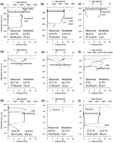 Figure 9. Simulated advective-dispersive groundwater age and tritium profiles for selected wells: (a) OUT036352, (b) OUT036357, (c) CONV-PON, (d) OUT036358, (e) OUT036353, (f) OUT036356, (g) SANDBAY, (h) OUT036351 and (i) OUT021341. The simulated ages and tritium concentrations represent average nodal values based on the open borehole length for bedrock wells, and the entire well length for wells in Quaternary sediments for which the location of the screen is unknown. 14C ages are expressed as percentage of modern carbon (pmC).