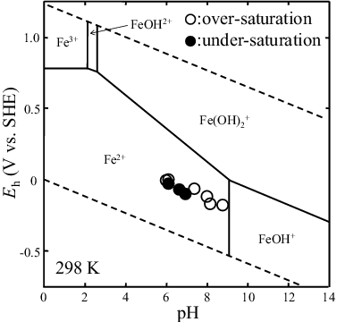 Figure 6. Eh–pH diagram for Fe based on the thermodynamic data provided by Lemire et al. [Citation12]. The total concentration of Fe is 1×10−7 mol dm−3. The experimental data obtained from the over- and under-saturation directions are plotted as open circles and solid symbols, respectively.