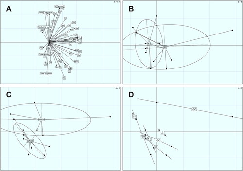 Figure 5. Principal components analyses ordinations of the vineyard samples according to the variation in the wine variables measured. (A) variable contribution to two main principal components and (B–D) vineyard samples ordinations grouped by management type (conventional, C; organic, E), type of wine (Red; White) and the island of origin (El Hierro, EH; La Palma, LP; La Gomera, LG; Tenerife, TF; Gran Canaria, GC; Fuerteventura, FT; Lanzarote, LZ) respectively. See Supporting Information Table S1 for variable codes in A.