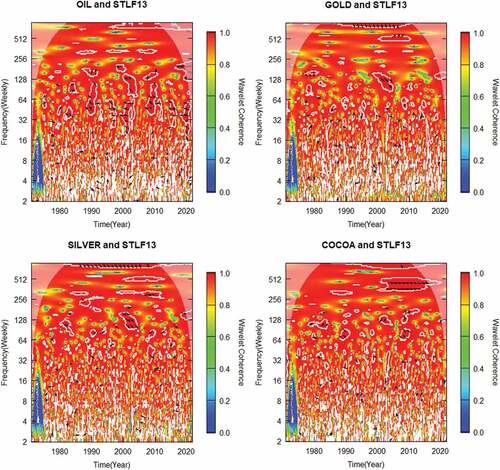 Figure 3. Wavelet coherence of STLF13 and global commodities prices. Panel A) Full sample, Panel B) Pre-GFC, Panel C) GFC, Panel D) Post-GFC.