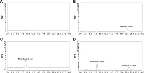 Figure 8 HPLC chromatograms of the sample with nintedanib and internal standard. (A) HPLC chromatograms of blank plasma. (B) HPLC chromatograms of blank plasma with an internal standard solution. (C) HPLC chromatograms of plasma with nintedanib. (D) HPLC chromatograms of plasma with an internal standard and nintedanib.Abbreviation: HPLC, high performance liquid chromatography.