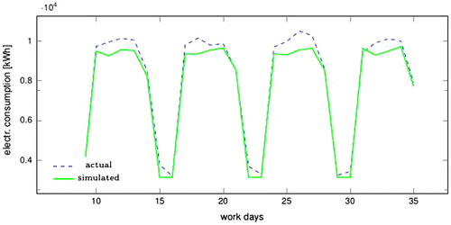 Figure 6. Actual daily electricity consumption of the case factory in comparison with simulation results.