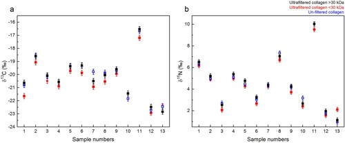 Figure 9. δ13C and δ15N values of collagen extracts: >30 kDa fraction (black), <30 kDa fraction (red) and Method 3 extracts without ultrafiltration (blue). The error bars show an analytical error of 0.2‰ (1σ) based on repeated analysis of both internal and international standards.