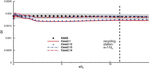 Figure 14. Comparison of the distributions of the mean friction coefficient Cf of Cases 2.12–2.14 and Case 2.1.