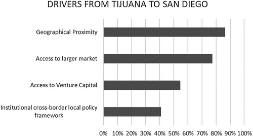 Figure 5. Economic drivers from Tijuana (Mexico) to San Diego (California, USA).