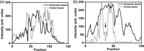 Figure 5. Intensity profile of the diffracted spot of the Gaussian beam (solid line) and the vortex beam (dotted line) in: (a) PS 990 nm PhC and (b) PS 1900 nm PhC.