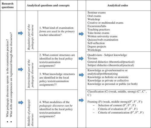 Figure 1. The relationship between research questions, analytical questions/concepts and analytical codes in the study.