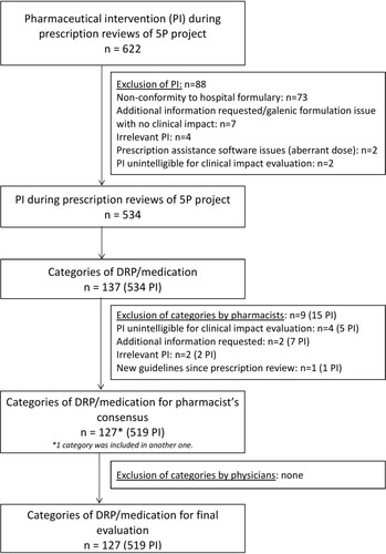 Figure 2 Flowchart of inclusion of PI and categories of PI for clinical impact evaluation by the pluriprofessional expert panel.