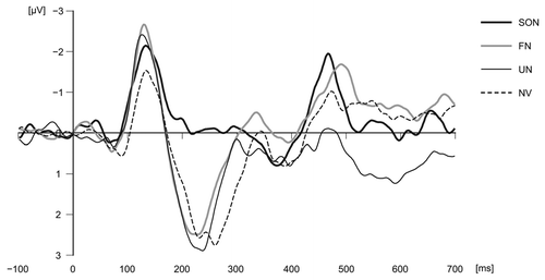 Figure 1 Average waveforms in response to each stimulus at Cz in human adults. A 64-channel Geodesic EEG System (Electrical Geodesics, Inc., Eugene, OR) was used to record the EEG. The left mastoid was used as reference.