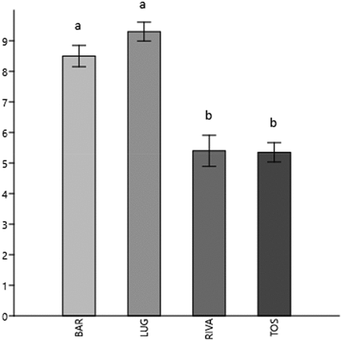 Figure 7. Average number of MPs ingested per specimen (± standard error) by sampling site. Different letters indicate significant differences according to t test (P ≤ 0.05).