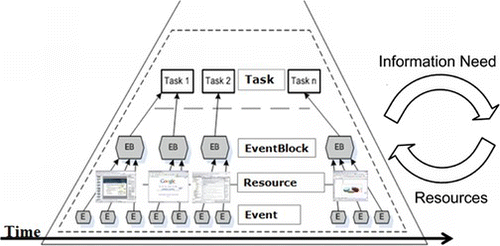 FIGURE 1 The event aggregation pyramid represents our conceptual view of the user interaction context. (Figure is provided in color online.)