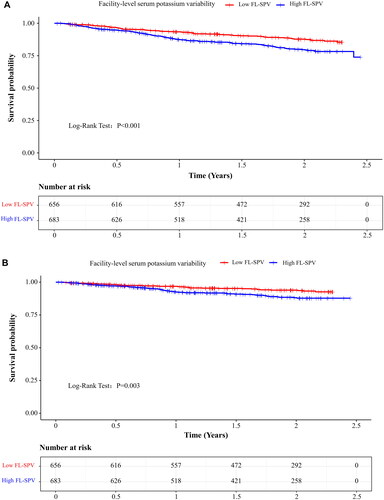 Figure 1. Kaplan–Meier’s curves of survival data (A) all-cause mortality; (B) cardiovascular mortality. FL-SPV: facility-level serum potassium variability. High FL-SPV: >0.800 mmol/L; low FL-SPV: ≤0.800 mmol/L.