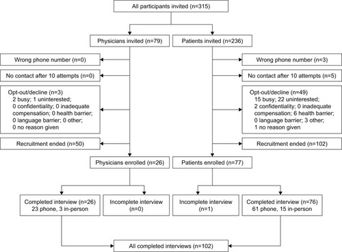 Figure 1 Participant recruitment and enrollment process of 26 Beth Israel Deaconess Medical Center physicians and 76 Health care Associate patients from January to July 2017.