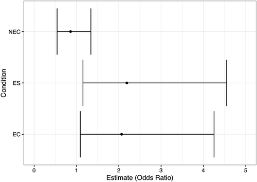 Figure 3. Odds Ratios of effect estimates of the mixed effects model for each of the conditions EC, ES and NEC with 95% bootstrap Confidence Intervals (1000 bootstrap simulations).