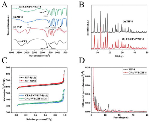 Figure 3. (A) Fourier transform infrared (FT-IR) spectra of samples; (B) PXRD patterns of ZIF-8 and CPA/PVP/ZIF-8 composites; (C) N2 adsorption-desorption isotherm for ZIF-8 and CPA/PVP/ZIF-8 composites; (D) BJH pore size distribution for ZIF-8 and CPA/PVP/ZIF-8 composites.
