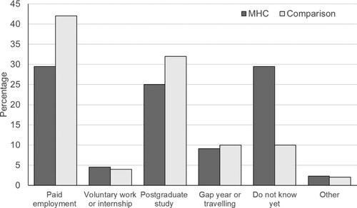 Figure 3. Post-graduation plans for students with mental health conditions (MHC) and comparison group.