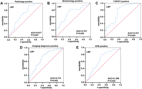 Figure 4 ROC analysis of molecular biomarkers of LBP in peripheral blood of STB patients.