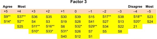 Figure 3 Q grid for factor 3.