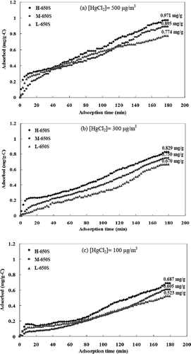 Figure 7. HgCl2 adsorption curves of activated carbons sulfur-impregnated at 650 °C with the inlet HgCl2 concentration of (a) 500, (b) 300, and (c) 100 μg/m3.