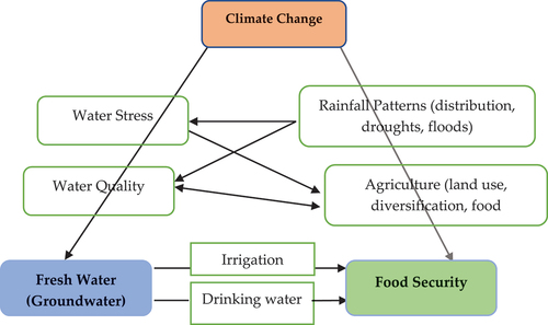 Figure 1. Simplified framework of the climate, water (groundwater) and food security nexus.