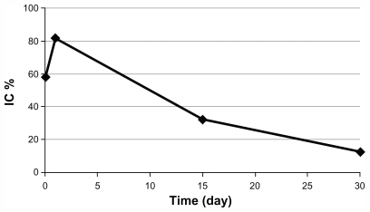 Figure 4 Inhibitory effects of doxorubicin release solutions on the growth of chondrosarcoma cell line SW1353. Data represent the mean ±SD (n = 6).