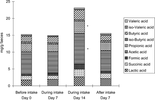 Figure 1.  Change in the concentrations of faecal short chain fatty acids (SCFAs) during natto miso soup intake period. Graphs show the mean for eight human volunteers (n=8). *Significantly different from the values before intake (p<0.05).