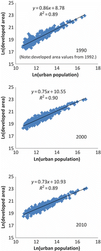 Figure 6. The linear relationship between Ln(urban population) and Ln(developed area).