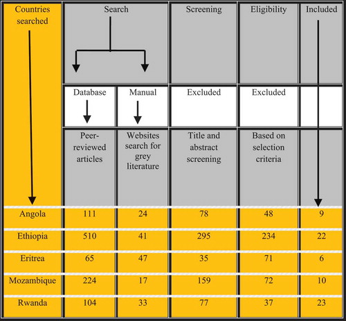 Figure 2. Studies inclusion criteria for the literature search and the number and type of papers included.