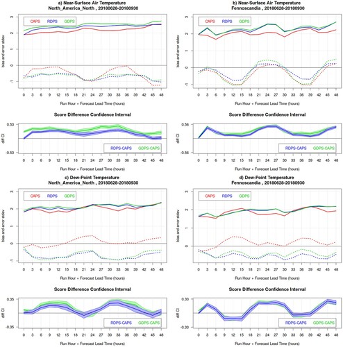 Fig. 2 Bias (dotted lines) and error standard deviation (solid lines) for near-surface air temperature (panels a and b) and dew-point temperature (panels c and d) for the 00Z runs of CAPS (red), RDPS (blue), GDPS (green) models, for the summer SOP, over North America North (left panels) and Fennoscandia (right panels). In the bottom sub-panels, the blue and green lines are the RDPS-CAPS and GDPS-CAPS score difference for the error standard deviation, with its associated bootstrap 90% confidence interval (blue and green shading): positive values indicate a statistically significant better score for CAPS.