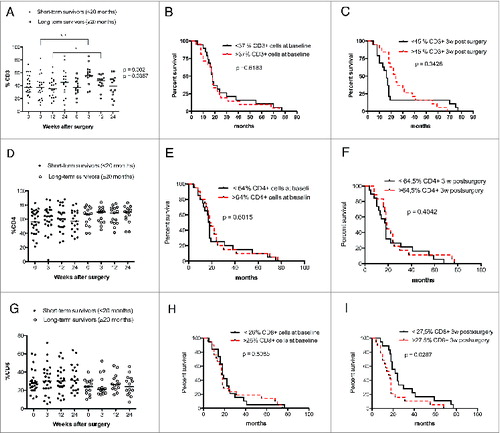 Figure 3. GBM patients with longer survival time (≥20 mo) have higher levels of CD3+ but not CD4+ and CD8+ T cells. Survival was analyzed with respect to CD3, CD4+, and CD8+ expression (median values were used as a cut-off for Kaplan–Meier graphs). (A) Patients who survived longer had higher levels of CD3+ T cells at 3 and 12 weeks after surgery. (B and C) Survival did not differ in patients with high vs. low levels of CD3+ cells before and 3 weeks after surgery (D and G). No significant differences in CD4+ and CD8+ T-cell levels were observed in GBM patients with long-term survival. (E–H) Survival did not differ in patients with high vs. low levels of CD4+ cells at baseline and 3 weeks after surgery and low levels CD8+ cells at baseline. (I) GBM patients with higher levels of CD8+ T cells have shorter survival than patients with lower levels of these cells.