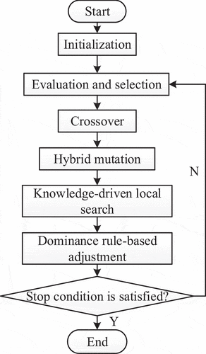 Figure 2. Flowchart of the proposed MA.