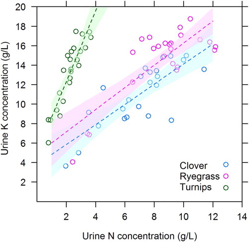 Figure 2. The relationship between N and K concentrations in urine from cattle fed monocultures of clover, ryegrass or turnips. Prediction confidence intervals for the 2.5th and 97.5th percentile intervals are shown.