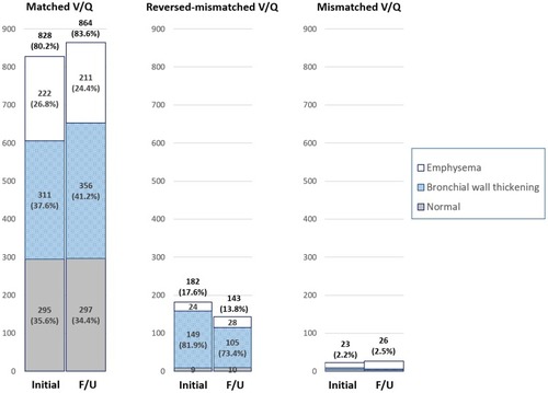Figure 3 Graphs show the regional V/Q patterns with regional lung parenchymal abnormalities seen on baseline and follow-up. A total of 1033 segments were visually assessed. Matched V/Q pattern was most common at both baseline and follow-up. V-Q imbalance pattern (reversed-mismatched and mismatched V/Q patterns) was seen in about 20% of lung segments, and reversed-mismatched V/Q pattern was most common. Reversed-mismatched V/Q pattern was mostly seen in the segments with bronchial wall thickening. After pharmacologic treatment, the segments with the matched V/Q pattern were increased (80.2% to 83.6%) and the segments with the reversed-mismatched V/Q pattern were decreased (17.6% to 13.85%). These changes were mostly observed in the segments with bronchial wall thickening.